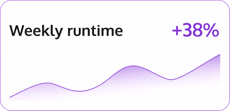 Graph showing a 38% increase in weekly runtime with a purple wave line rising.