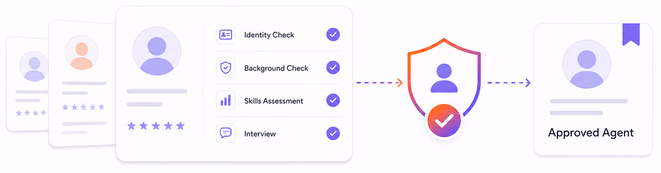 Flowchart showing agent screening steps: identity, background, skills, interview checks lead to approved agent.