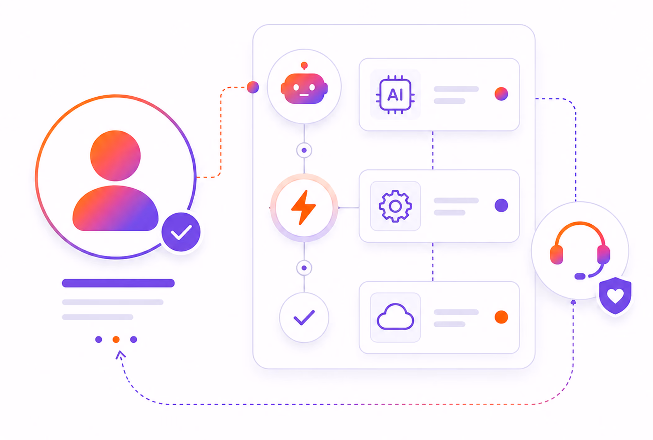 Diagram connecting user icon to AI, settings, cloud icons, and headset representing automation and support.