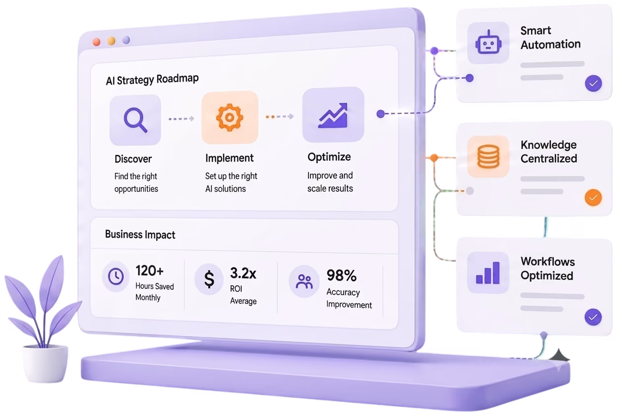 AI strategy roadmap on a laptop with steps Discover, Implement, Optimize and business impacts like 120+ hours saved monthly.