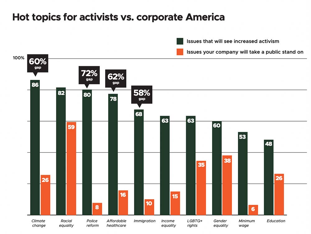 Hot topics for activists vs corporate America