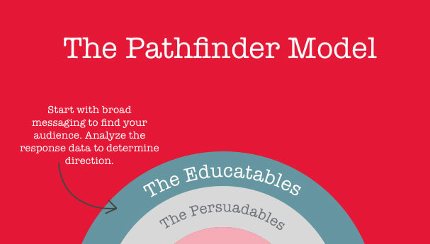 Illustration of the Pathfinder Model showing audience segments: Educatables