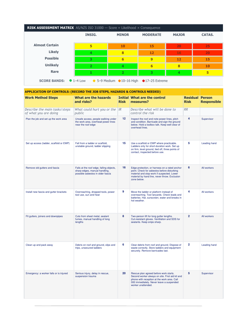 Page 3 of the Shadow Forms free SWMS template filled in as a working at heights example: risk matrix and work method steps with controls