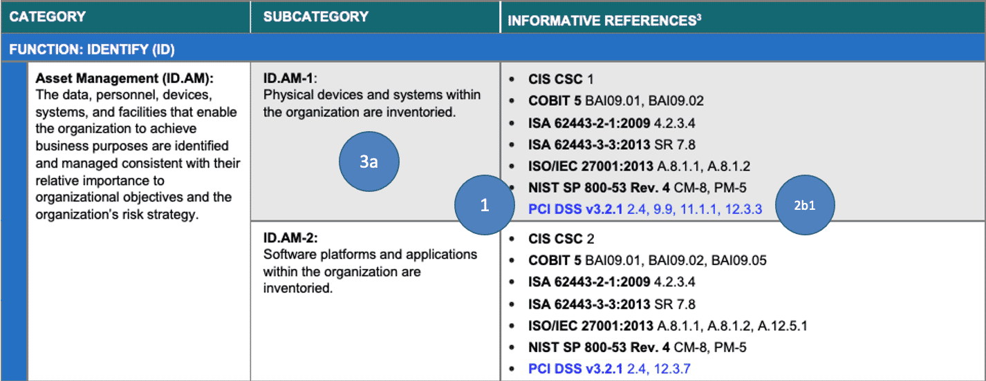 Mapping PCI-DSS to the CyberSecurity standard