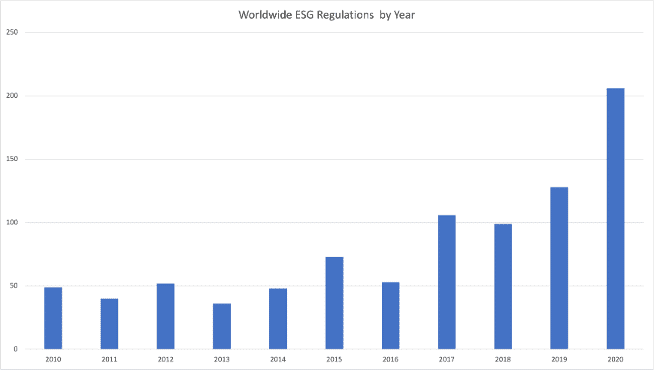 Worldwide ESG Regulations 2010 - 2020