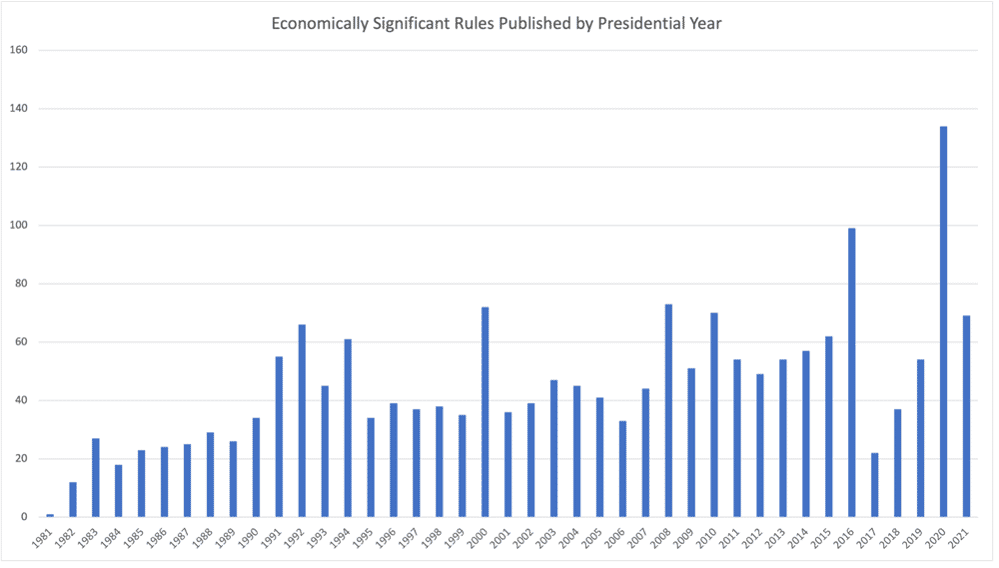 Significant Rules published by presidential year