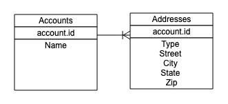 Databases with connected tables (left)
