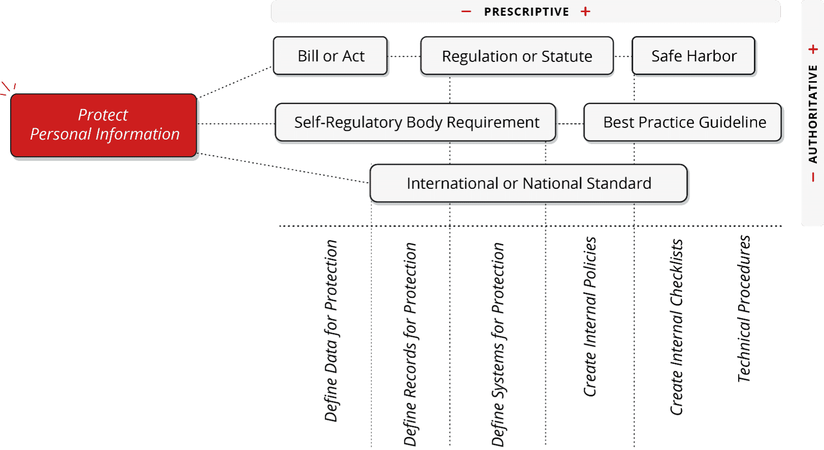 The types of Authority Documents that surround a protective idea