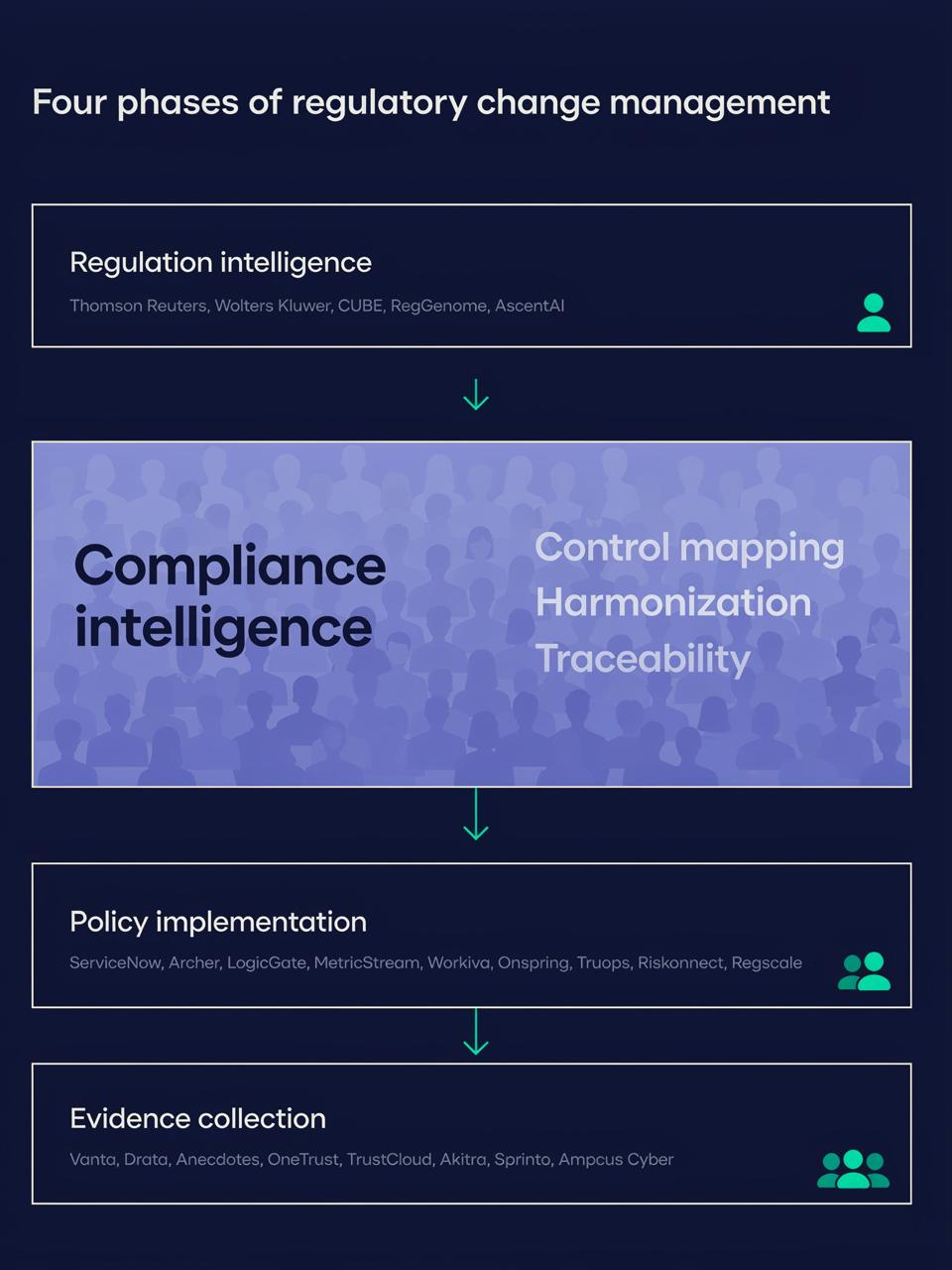 Four phases of regulatory change management: regulation intelligence, compliance intelligence, policy implementation, and evidence collection