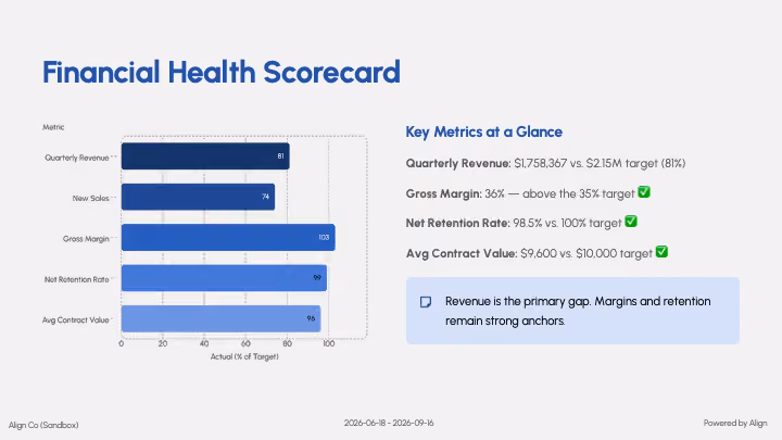 A Smart Pulse Report financial scorecard slide with sandbox figures