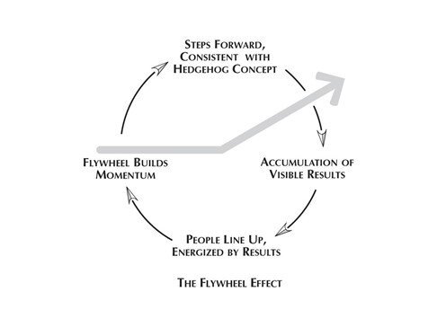 Your Flywheel – A Virtuous Cycle of Success