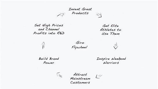 Your Flywheel – A Virtuous Cycle of Success