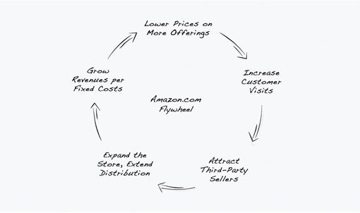 Your Flywheel – A Virtuous Cycle of Success