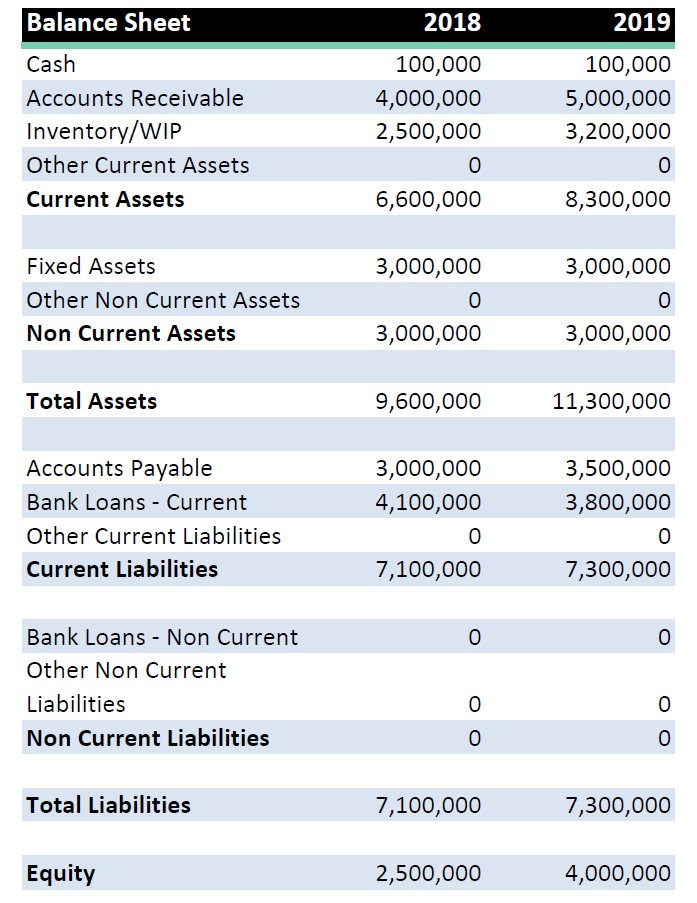 Finance for Middle Managers – 4 Easy Opportunities to Increase Cash