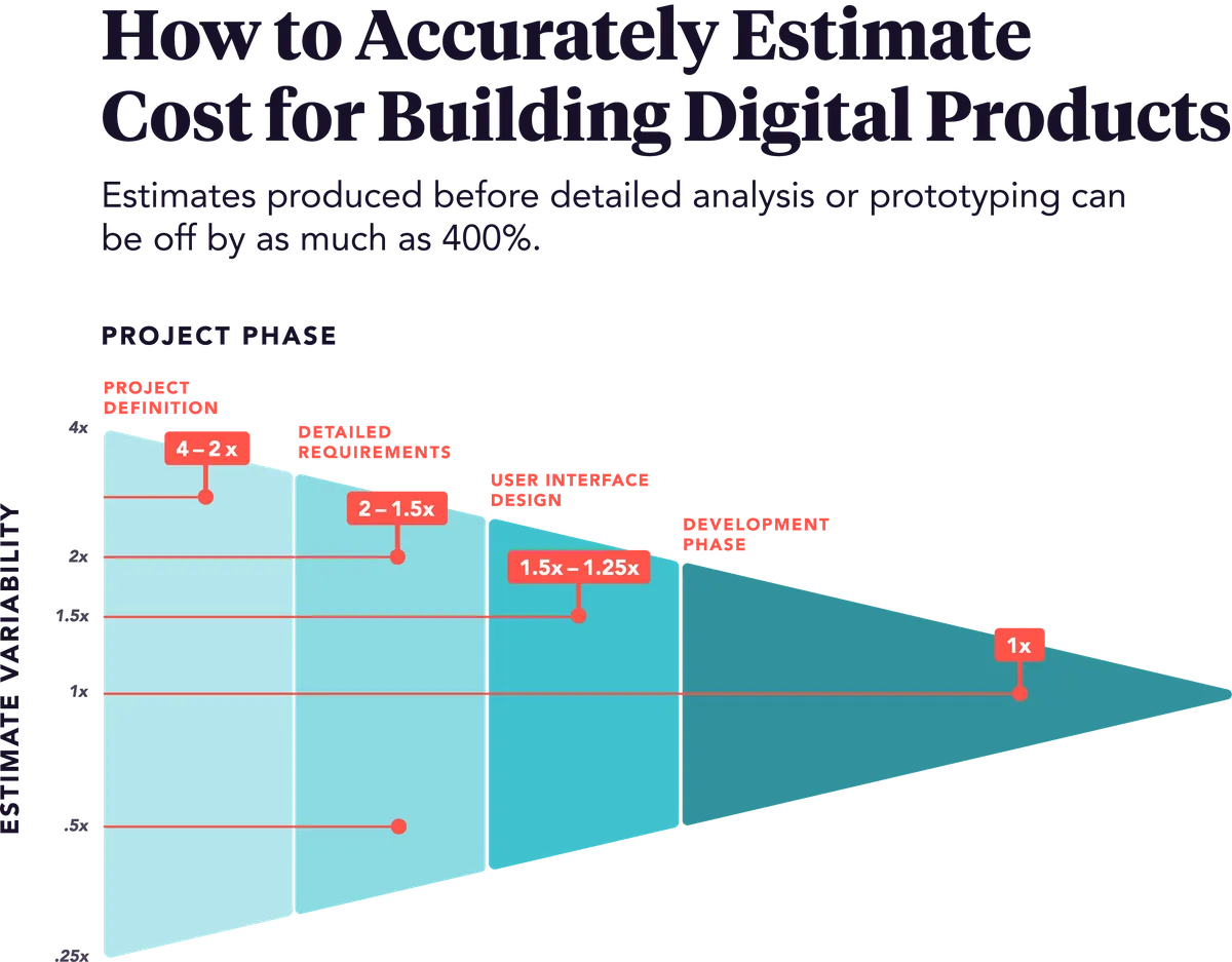 How to Accurately Estimate Cost-to-Build: An App and Software Development Budgeting Guide, figure 1