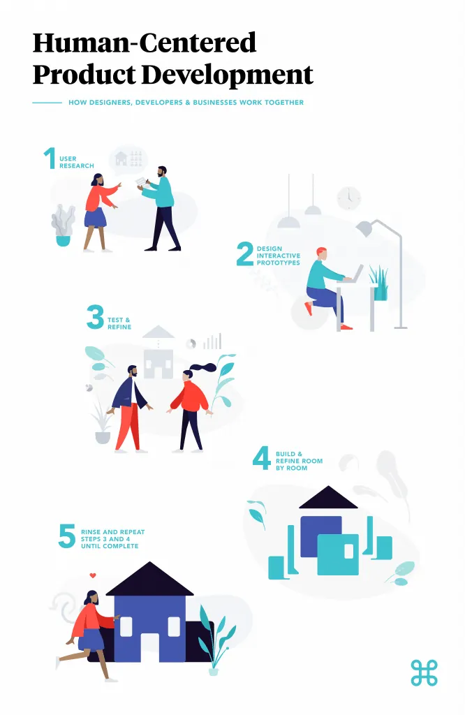 Human-Centered Design Infographic