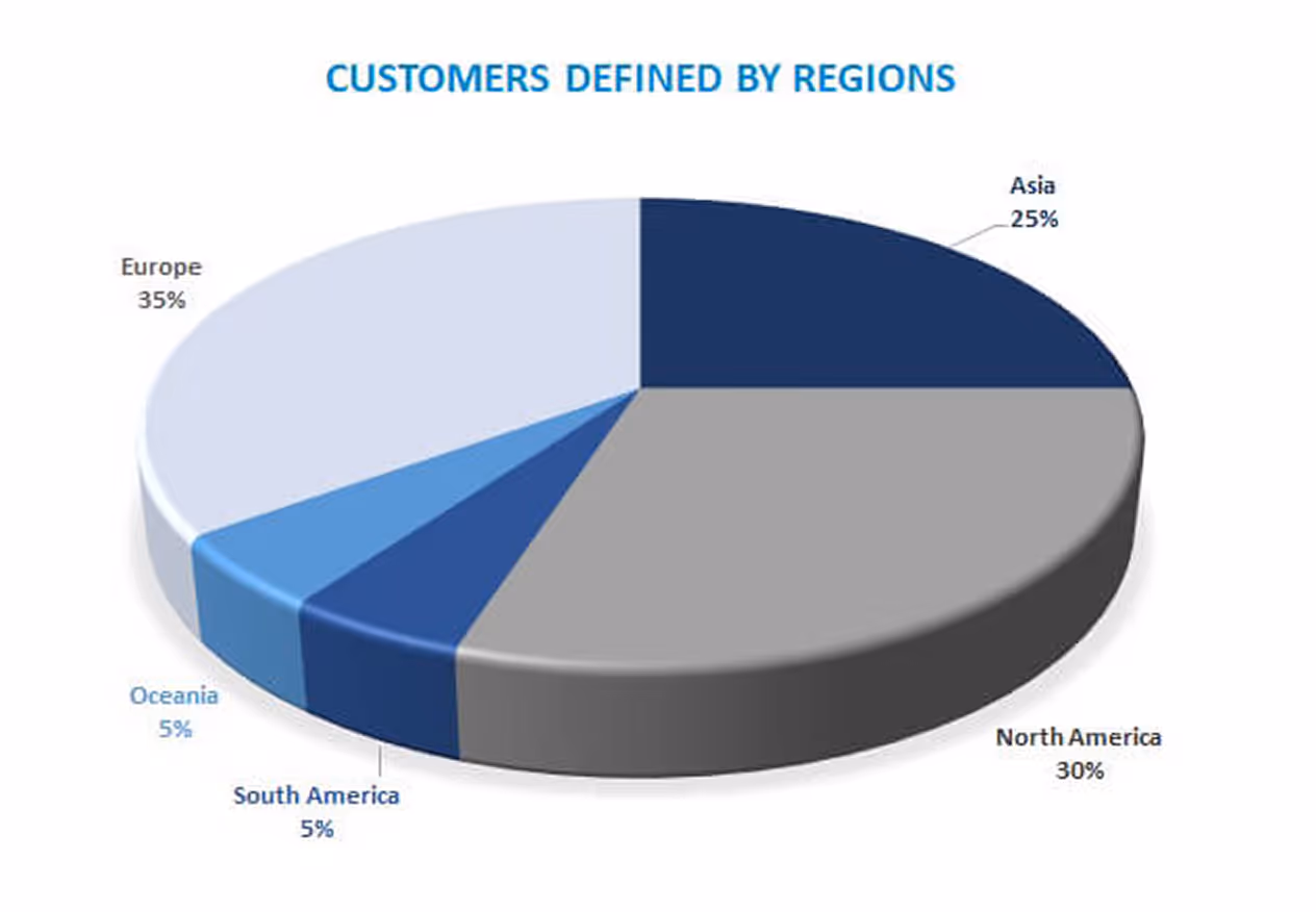 Chart showing Hobre analyser installations by industry sector