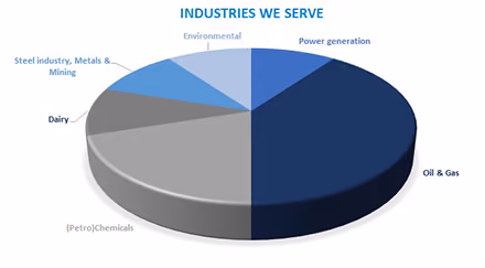 Graph showing Hobre global installed base growth over time