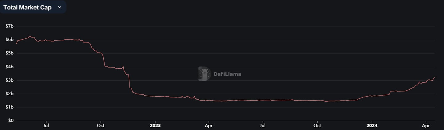 Total Solana Stablecoin Market Cap.