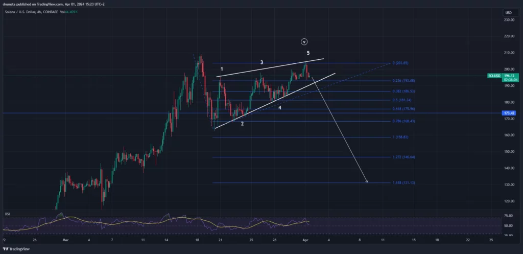 4-hour chart