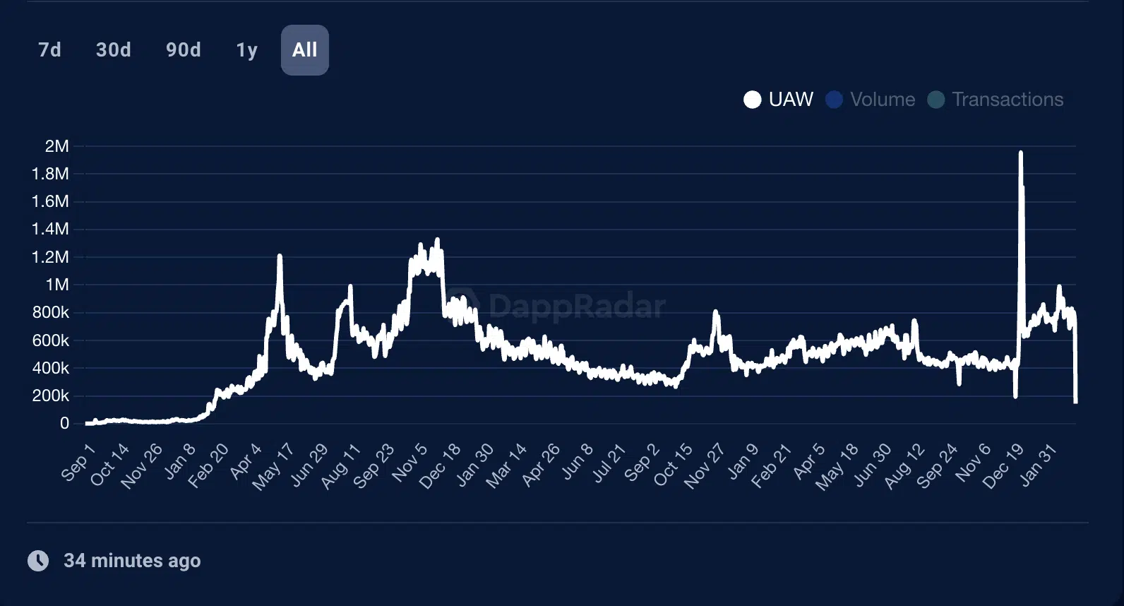 BNB Chain Daily Active Users