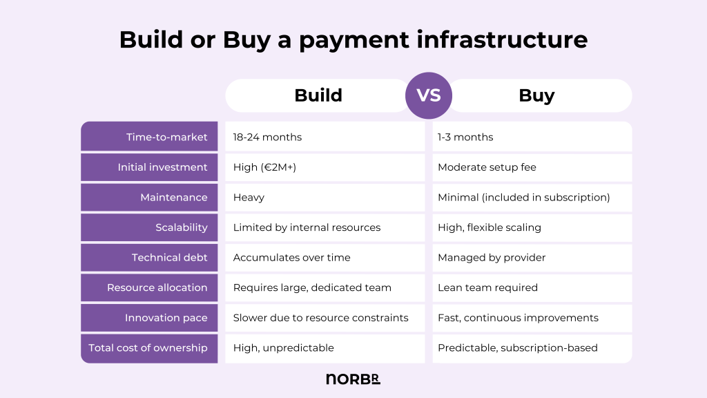 Build or Buy a payment infrastructure