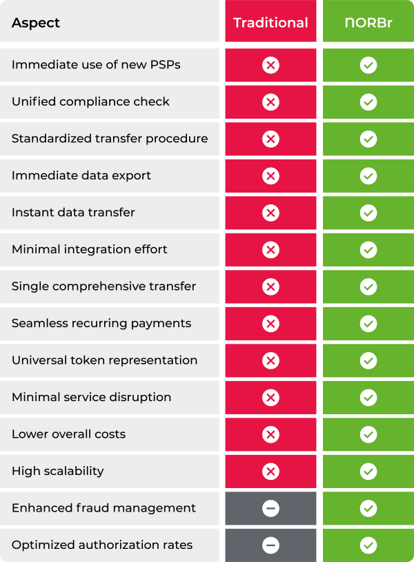 Traditional token migration vs. NORBr token migration