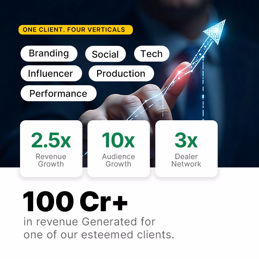 Graphic showing one client across four verticals: Branding, Social, Tech, Influencer, Production, Performance, with performance stats of 2.5x revenue growth, 10x audience growth, and 3x dealer network, highlighting 100 Cr+ revenue generated for a client.