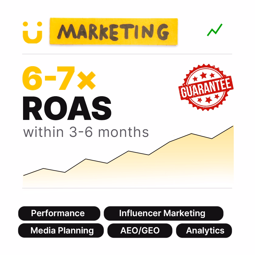 Marketing graphic showing a yellow sticky note with the word MARKETING, a bold text stating 6-7x ROAS within 3-6 months with a red GUARANTEE stamp, an upward trending yellow line graph, and black rounded buttons labeled Performance, Influencer Marketing, Media Planning, AEO/GEO, and Analytics.