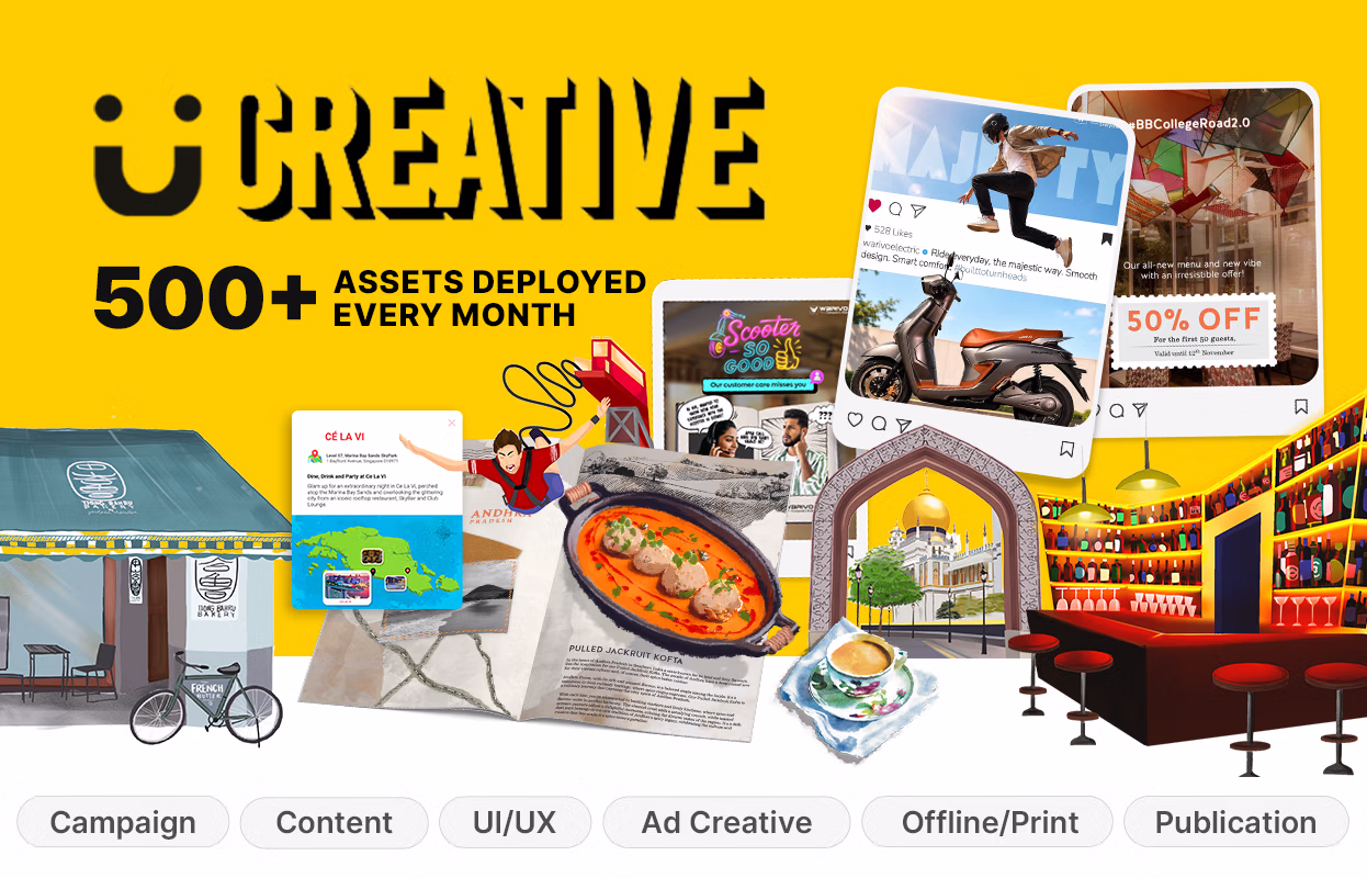 Yellow background with the word CREATIVE and text '500+ assets deployed every month' in bold, surrounded by various illustrated marketing assets including a storefront, food dish magazine spread, coffee cup, Instagram posts, and a bar interior, with category tags below: Campaign, Content, UI/UX, Ad Creative, Offline/Print, Publication.