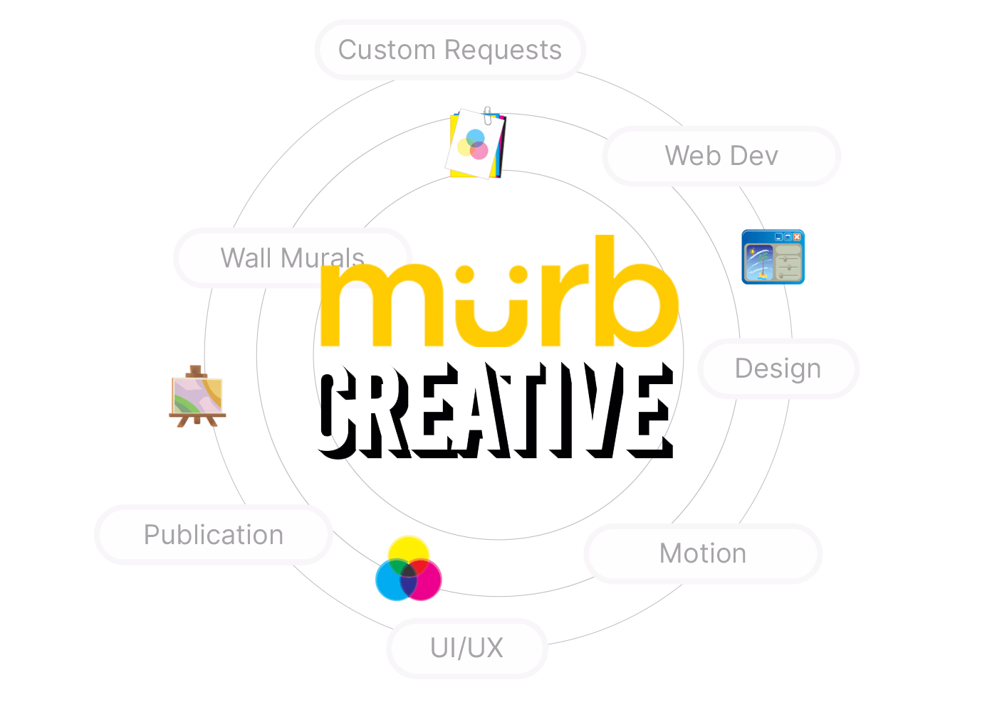 Graphic with the word 'murb' in yellow and 'CREATIVE' below it in black, surrounded by circular orbit lines connecting service labels: Custom Requests, Web Dev, Design, Motion, UI/UX, Publication, and Wall Murals, each with a small related icon.