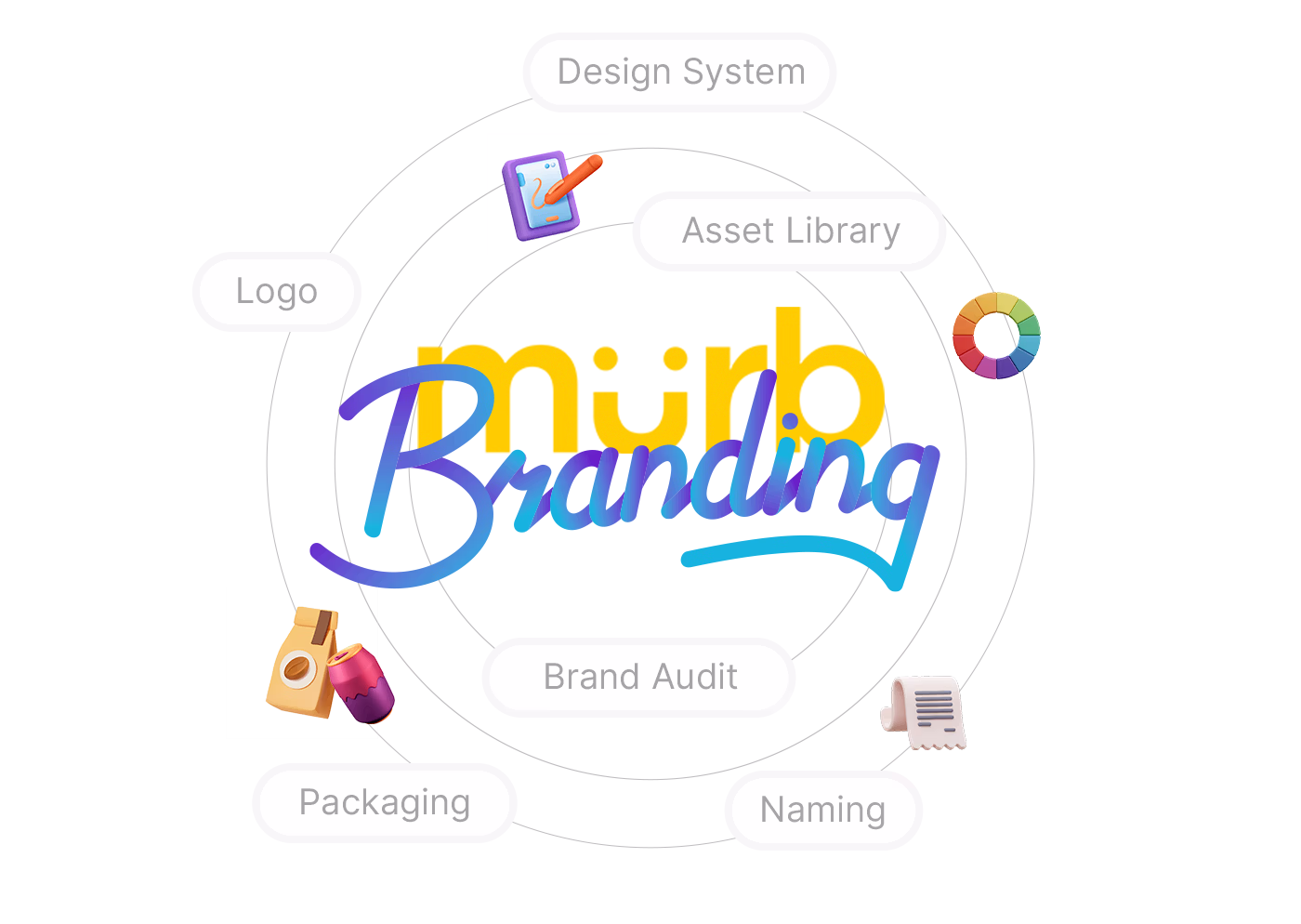Graphic showing the elements of branding with the word 'nuurb Branding' in the center surrounded by labeled icons: Design System, Asset Library, Logo, Packaging, Brand Audit, and Naming.