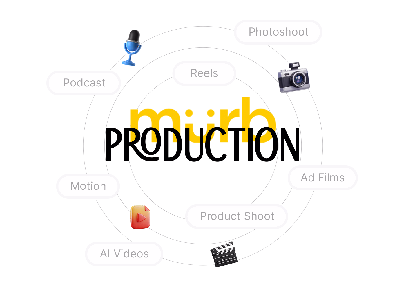 Circular diagram with the word 'miirb' in the center and surrounding labels with icons: Photoshoot with a camera icon, Ad Films with a film camera icon, Product Shoot with a clapperboard icon, AI Videos with a play button icon, Motion, Podcast with a microphone icon, and Reels.