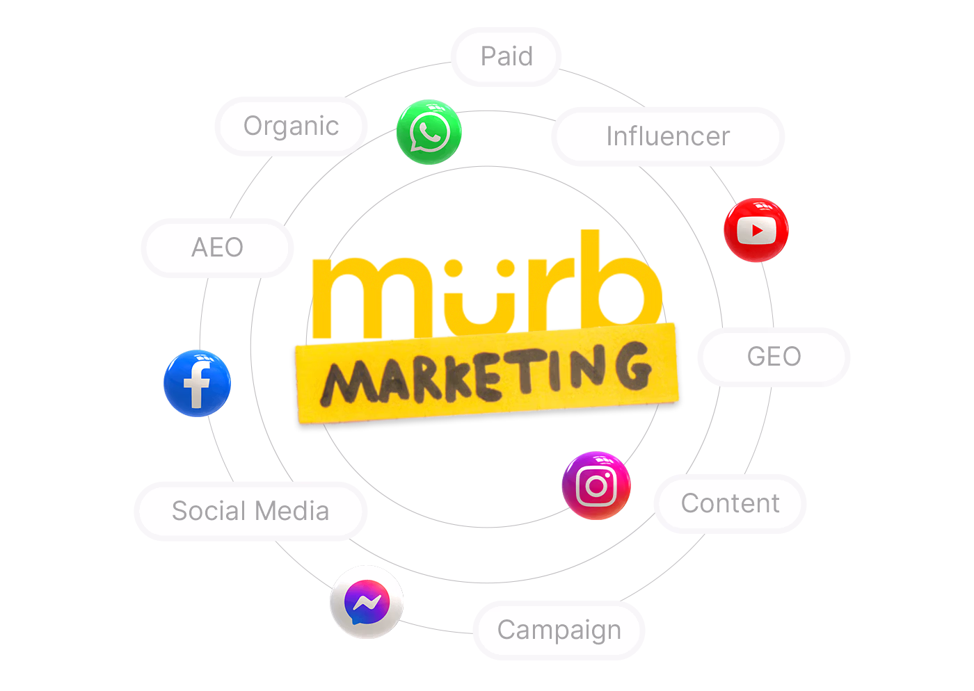 Circular marketing diagram centered on the word 'murb MARKETING' with nodes around it labeled Paid, Influencer, GEO, Content, Campaign, Social Media, AEO, and Organic, featuring social media icons for WhatsApp, YouTube, Instagram, Facebook, and Messenger.