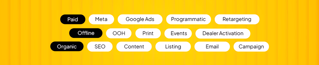Yellow background with rounded rectangular labels displaying marketing-related terms including Paid, Meta, Google Ads, Programmatic, Retargeting, Offline, OOH, Print, Events, Dealer Activation, Organic, SEO, Content, Listing, Email, and Campaign.