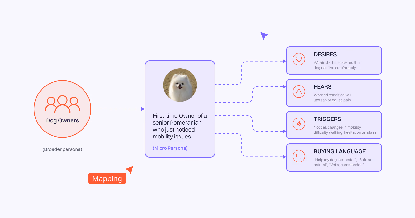 Persona mapping