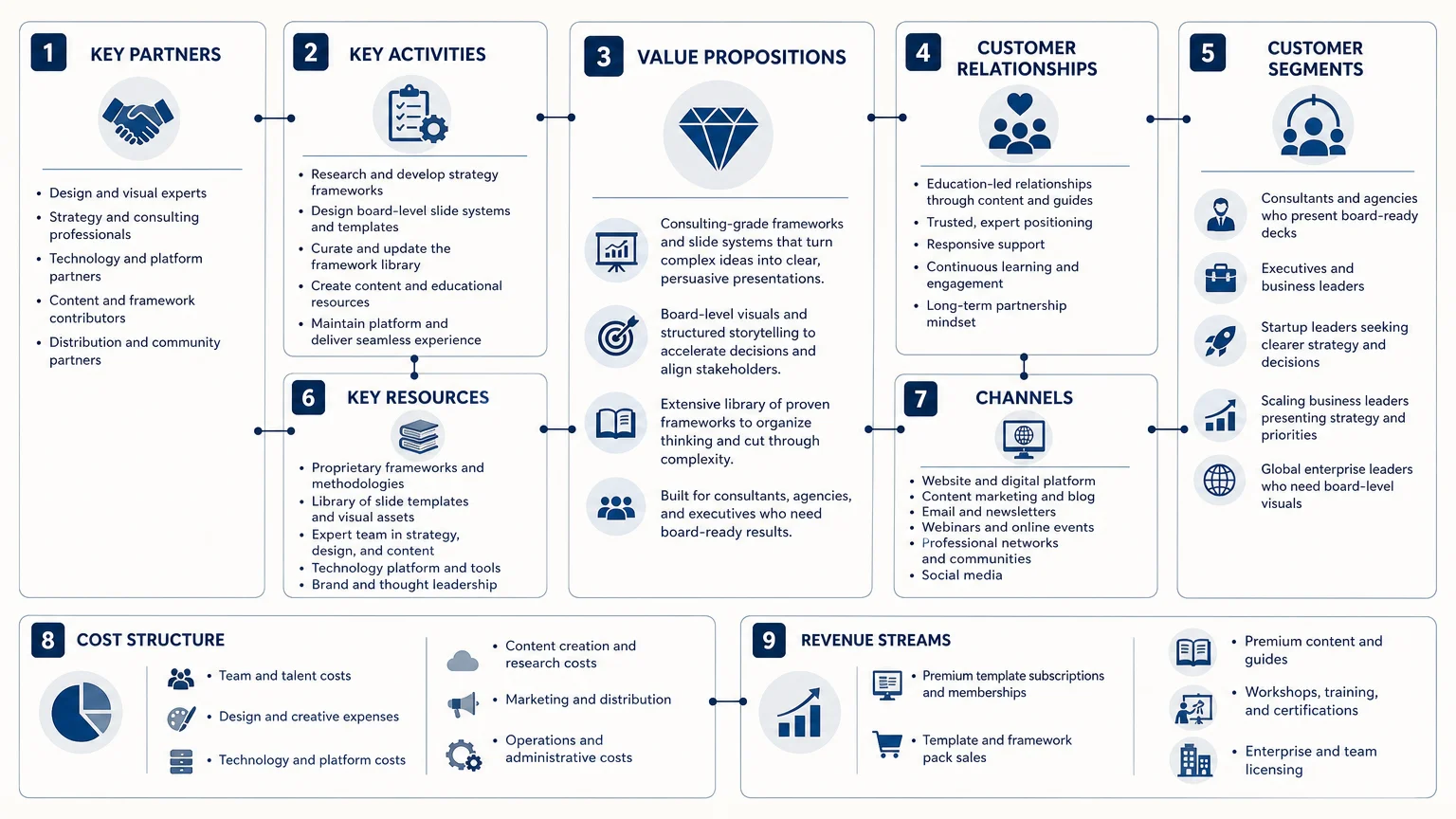 Diagram of the nine building blocks of a business model canvas