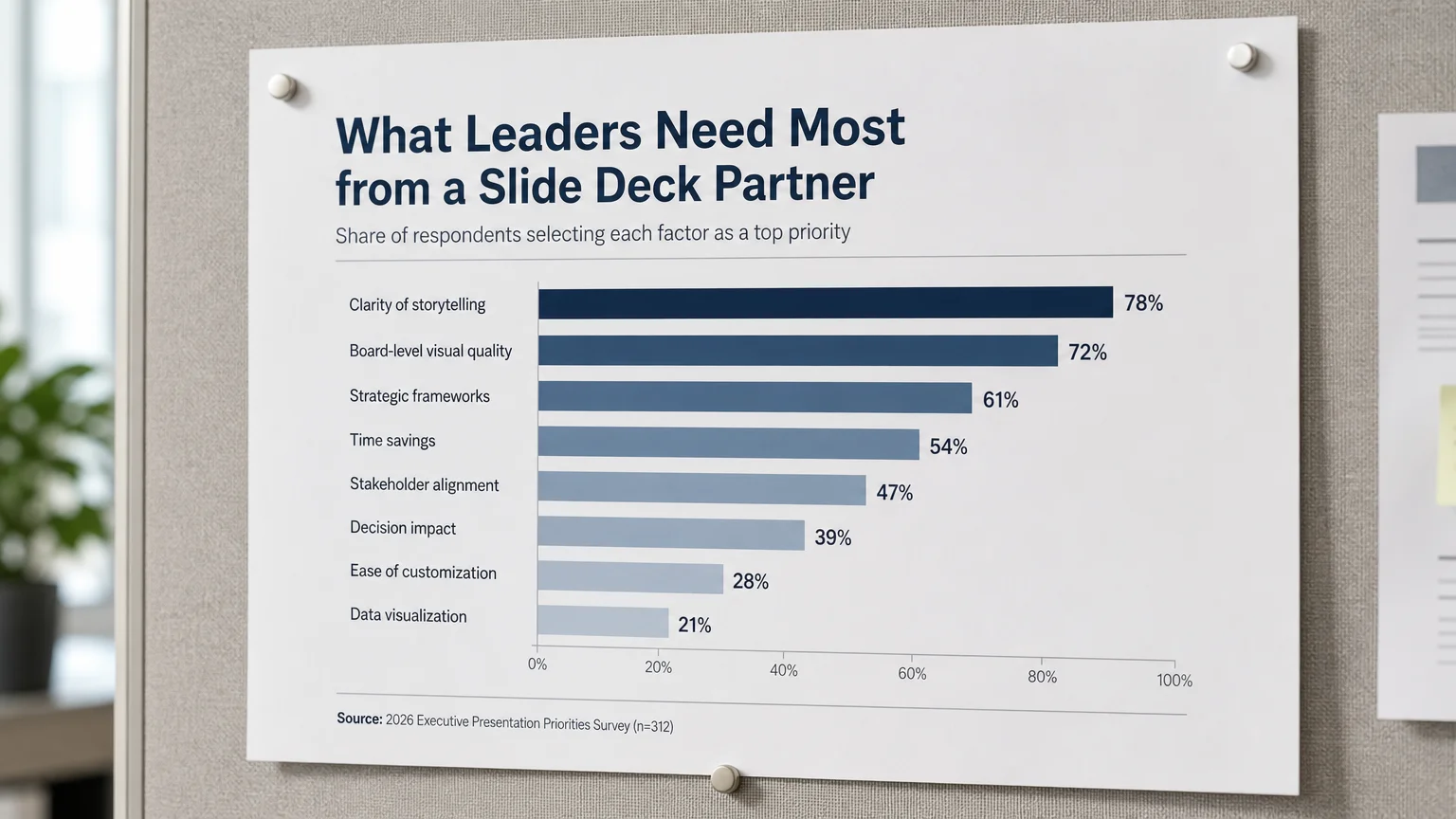 A minimalist consulting slide with an action title and a sorted bar chart