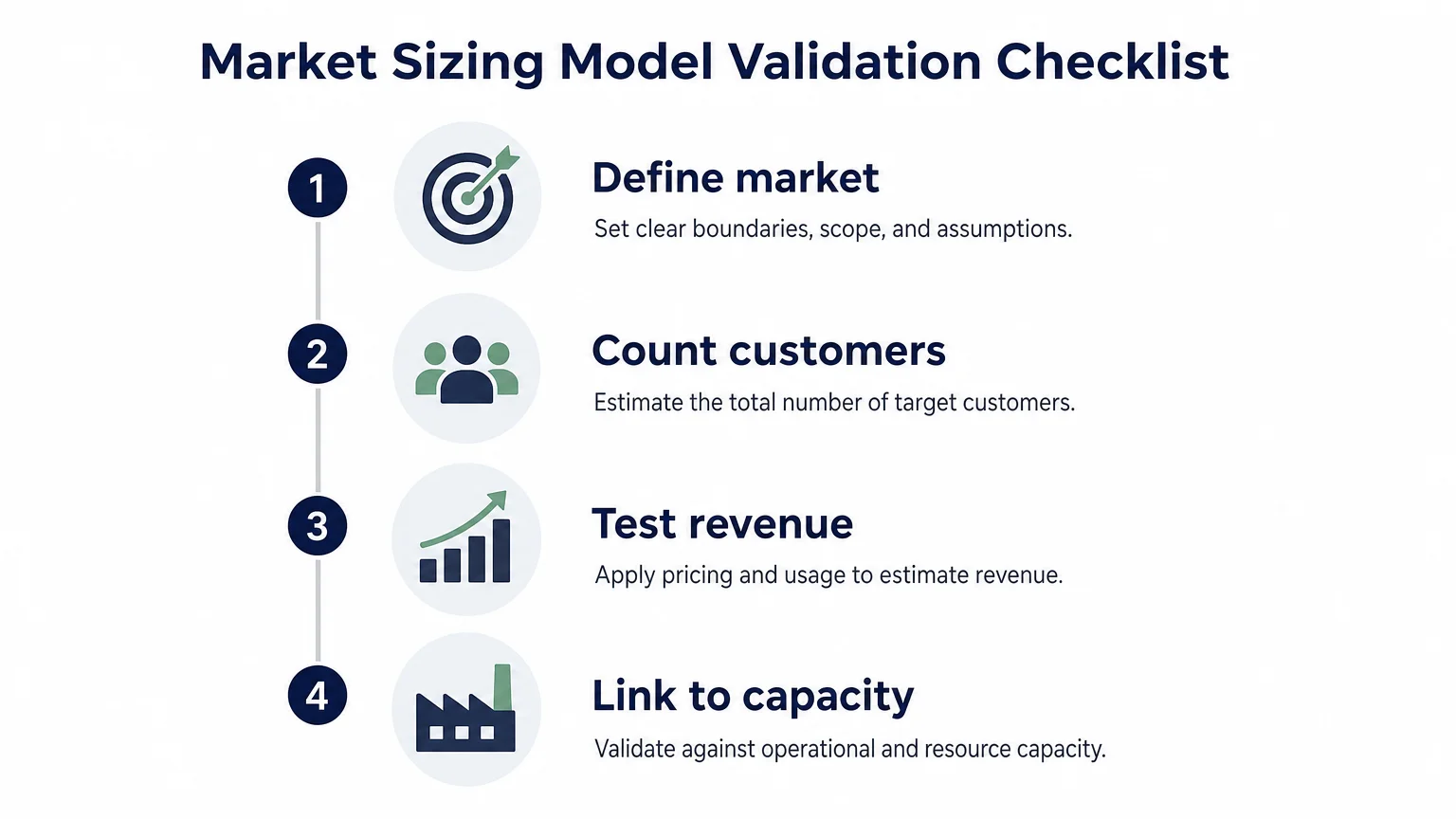 Checklist for validating a TAM SAM SOM market sizing model