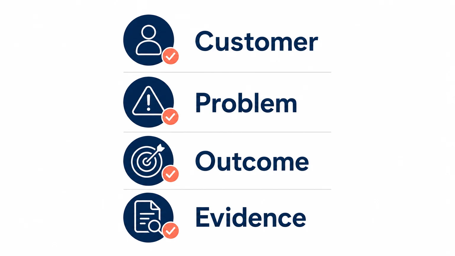 Four step checklist for testing a value proposition