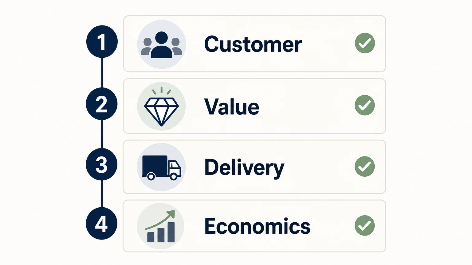 Four step checklist for building and testing a business framework model