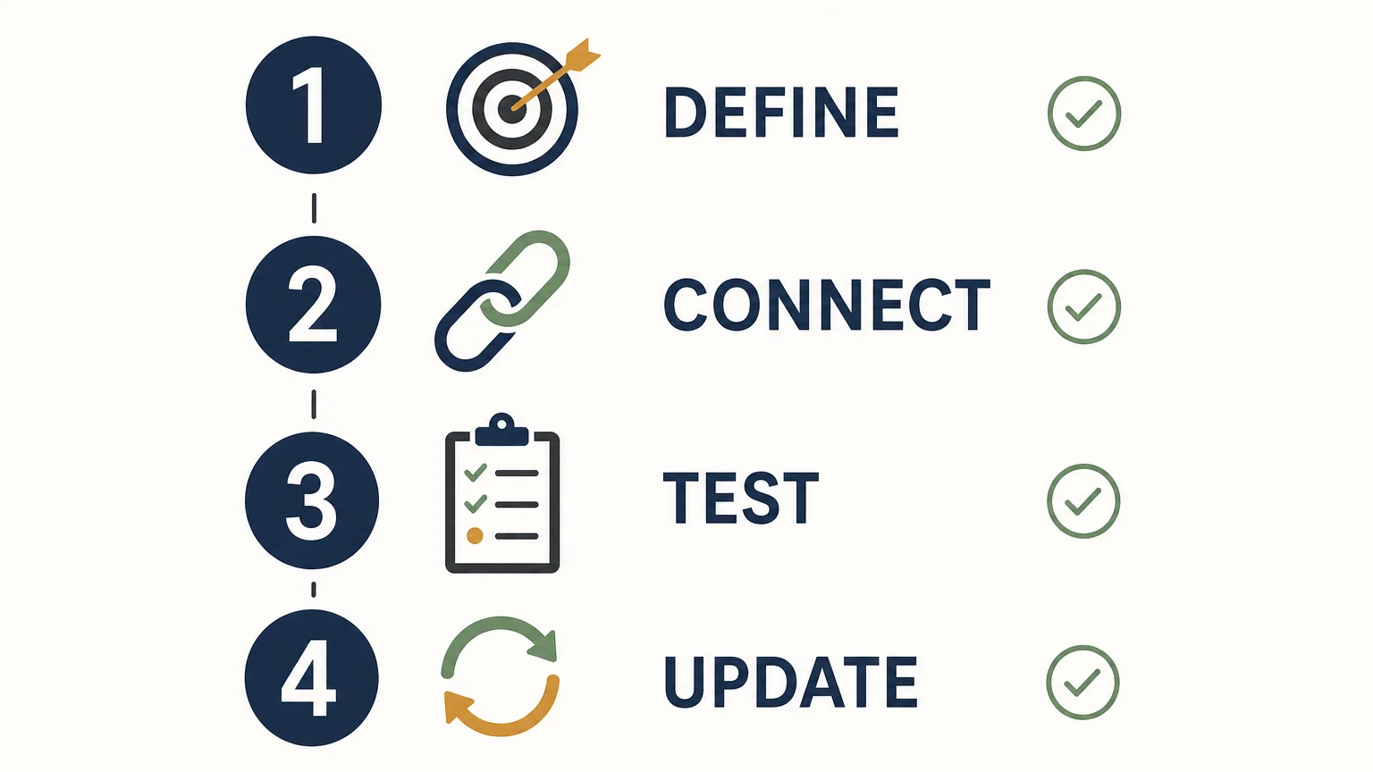Four step checklist for validating a business model canvas