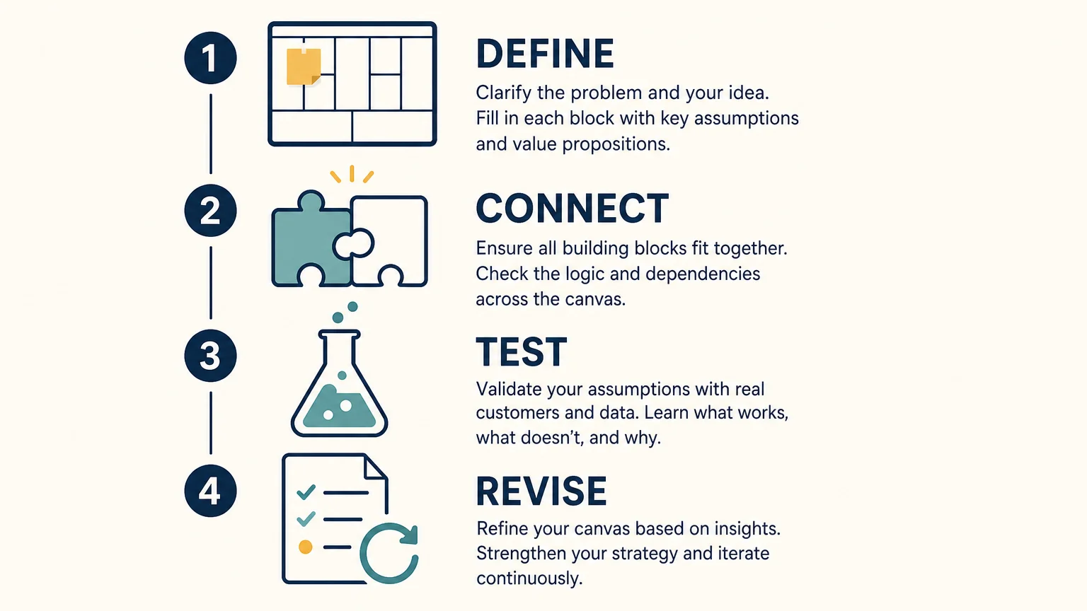Four step checklist for using a blank business model canvas