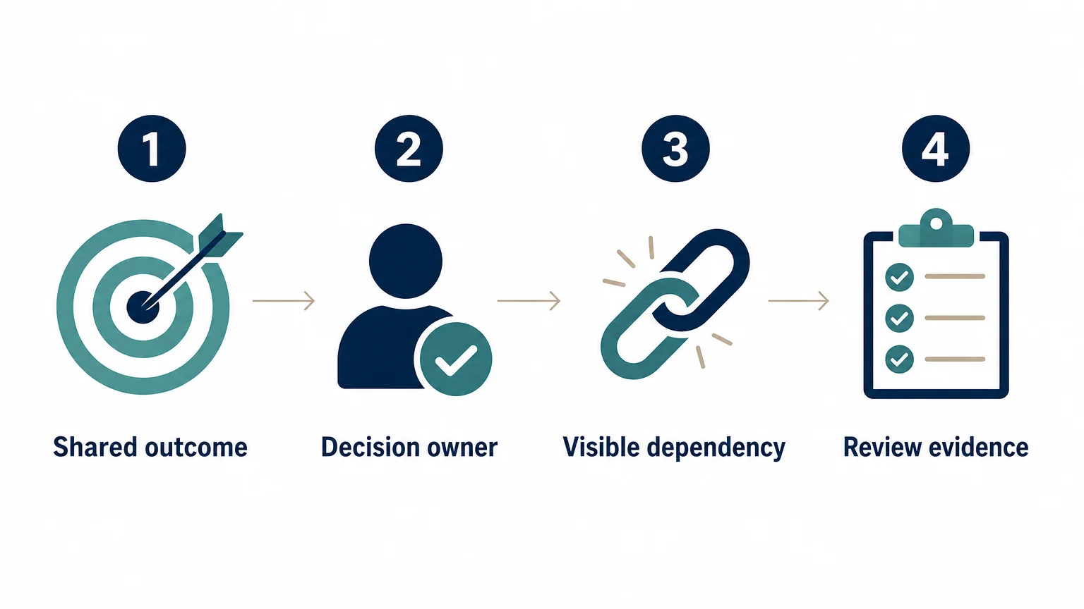 Four-step checklist for aligning an innovation project