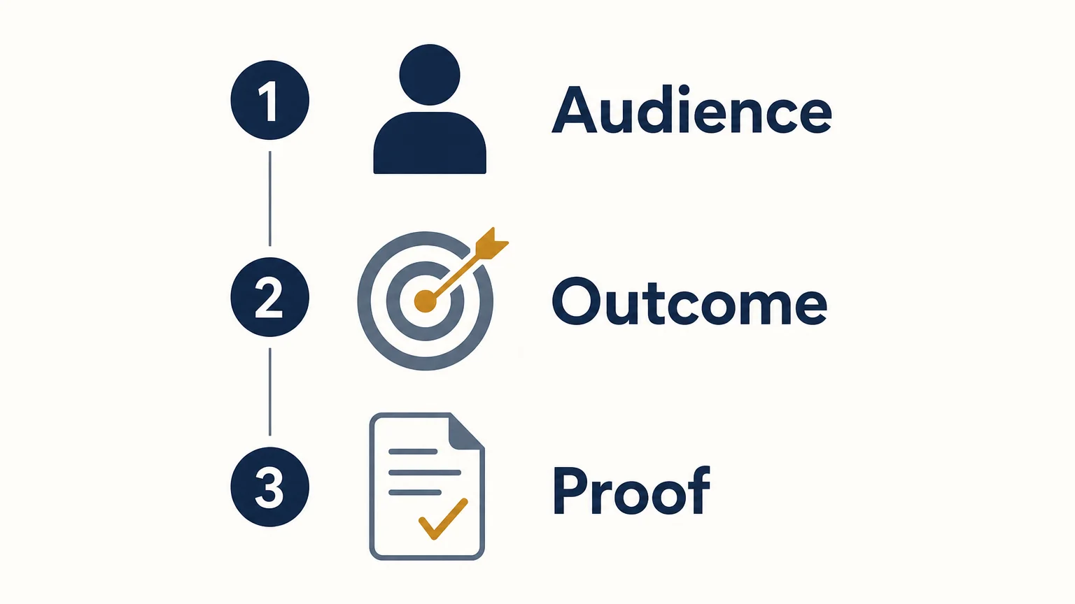 Three step checklist for writing a value proposition statement