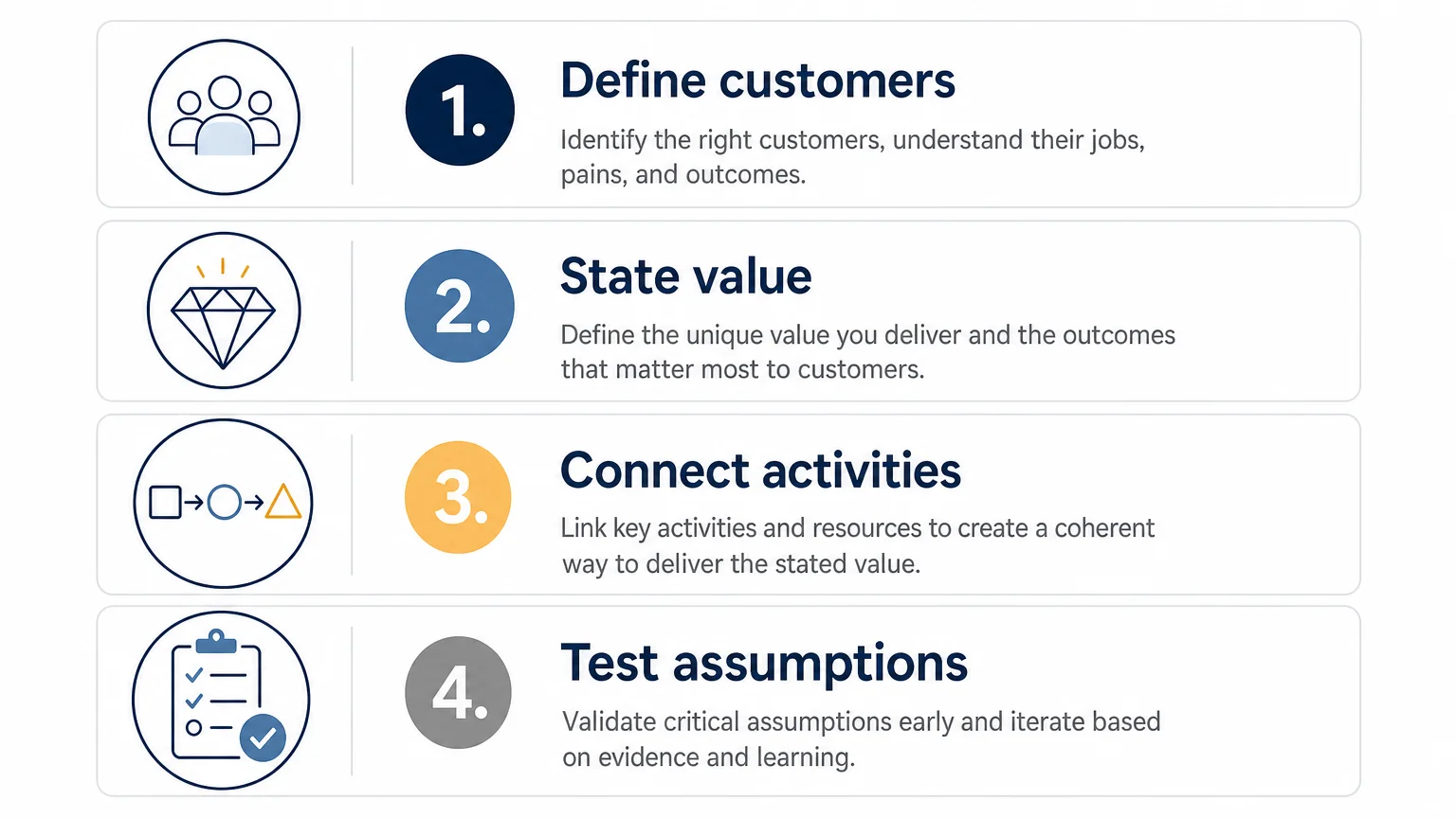 Four step checklist for completing a business model canvas