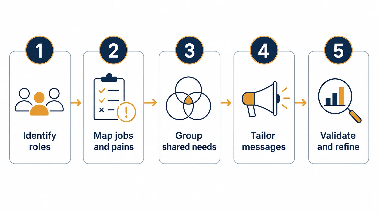 Five step checklist for unbundling B2B customer segments