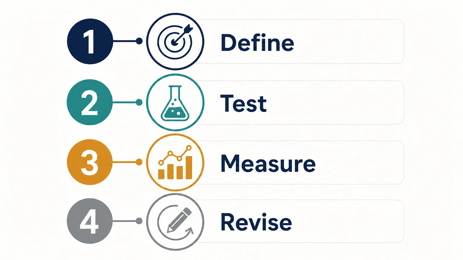 Four step checklist for validating and revising a business model canvas