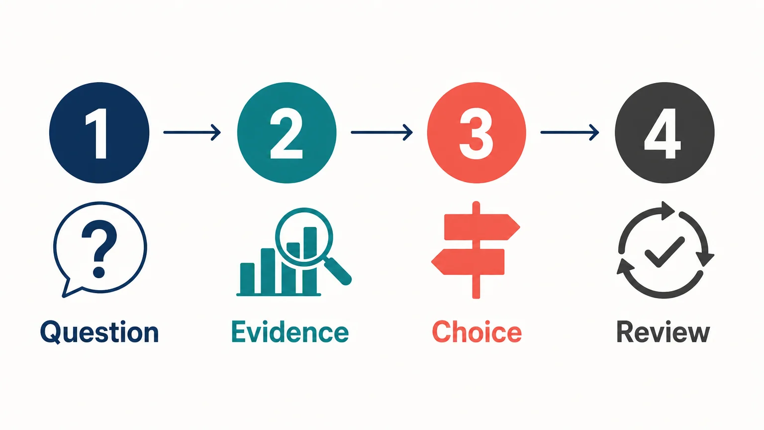 Four step strategy framework from question to review