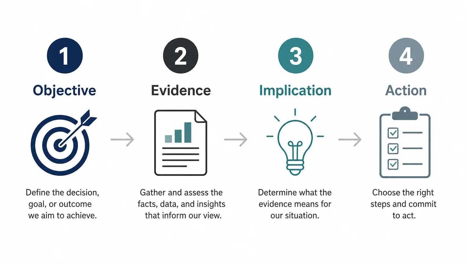 Four-step checklist for building a decision-focused consulting slide